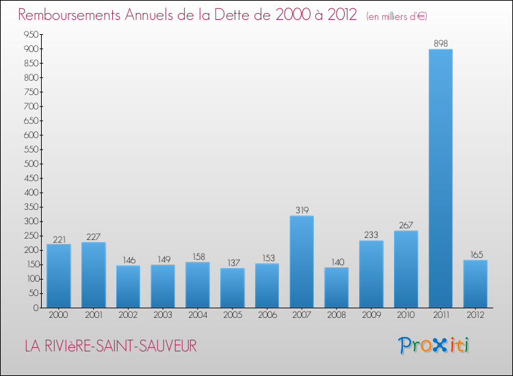 Evolution de l'annuité de la dette pour la commune de LA RIVIèRE-SAINT-SAUVEUR de 2000 à 2012 Annuités de la dette pour LA RIVIèRE-SAINT-SAUVEUR de 2000 à 2012