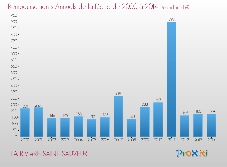 Evolution de l'annuité de la dette pour la commune de LA RIVIèRE-SAINT-SAUVEUR de 2000 à 2014 Annuités de la dette pour LA RIVIèRE-SAINT-SAUVEUR de 2000 à 2014