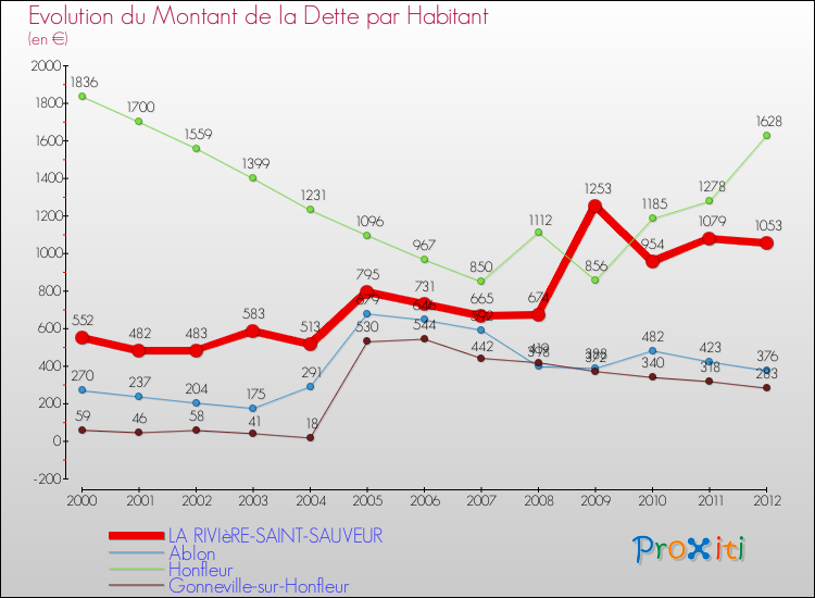 Evolution de la dette par habitant pour la commune de LA RIVIèRE-SAINT-SAUVEUR et les communes proches de 2000 à 2012 Comparaison de la dette par habitant pour LA RIVIèRE-SAINT-SAUVEUR et les communes voisines de 2000 à 2012