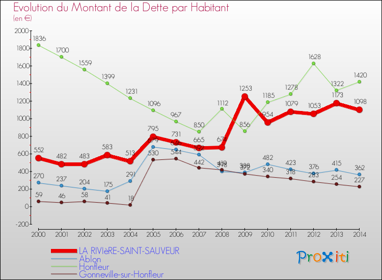 Evolution de la dette par habitant pour la commune de LA RIVIèRE-SAINT-SAUVEUR et les communes proches de 2000 à 2014 Comparaison de la dette par habitant pour LA RIVIèRE-SAINT-SAUVEUR et les communes voisines de 2000 à 2014