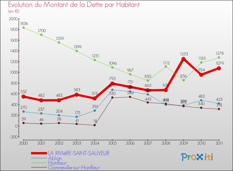 Evolution de la dette par habitant pour la commune de LA RIVIèRE-SAINT-SAUVEUR et les communes proches Comparaison de la dette par habitant pour LA RIVIèRE-SAINT-SAUVEUR et les communes voisines