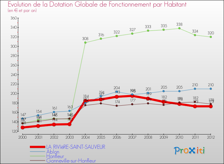 Evolution et montant de la dotation globale de fonctionnement par Habitant pour LA RIVIèRE-SAINT-SAUVEUR et les communes proches Comparaison des dotations globales de fonctionnement par habitant pour LA RIVIèRE-SAINT-SAUVEUR et les communes voisines