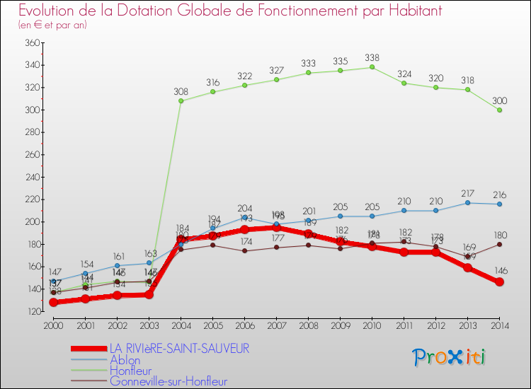 Evolution et montant de la dotation globale de fonctionnement par Habitant pour LA RIVIèRE-SAINT-SAUVEUR et les communes proches de 2000 à 2014. Comparaison des dotations globales de fonctionnement par habitant pour LA RIVIèRE-SAINT-SAUVEUR et les communes voisines de 2000 à 2014.