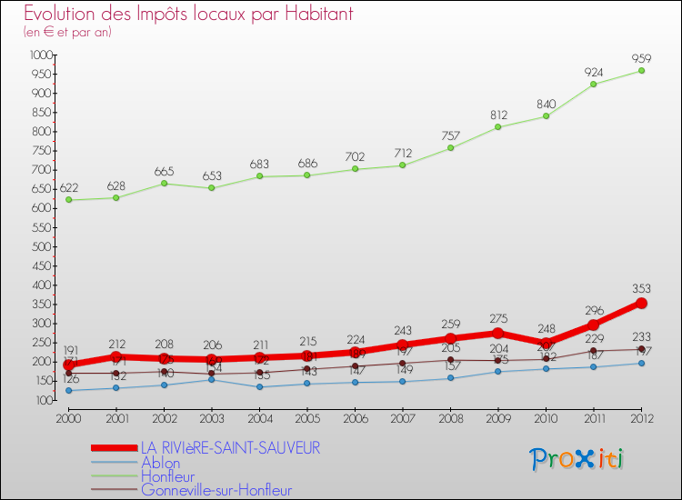 Evolution et montant des impôts locaux par Habitant pour LA RIVIèRE-SAINT-SAUVEUR et les communes proches Comparaison des impôts locaux par habitant pour LA RIVIèRE-SAINT-SAUVEUR et les communes voisines