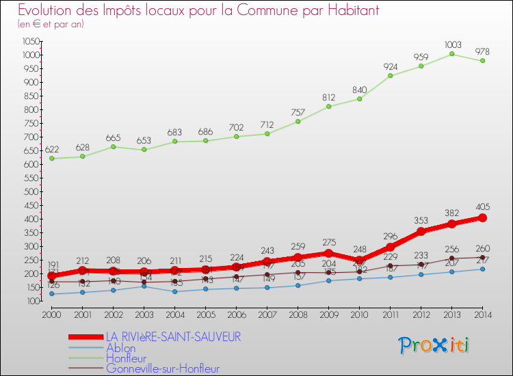 Evolution et montant des impôts locaux par Habitant pour LA RIVIèRE-SAINT-SAUVEUR et les communes proches de 2000 à 2014 Comparaison des impôts locaux par habitant pour LA RIVIèRE-SAINT-SAUVEUR et les communes voisines de 2000 à 2014