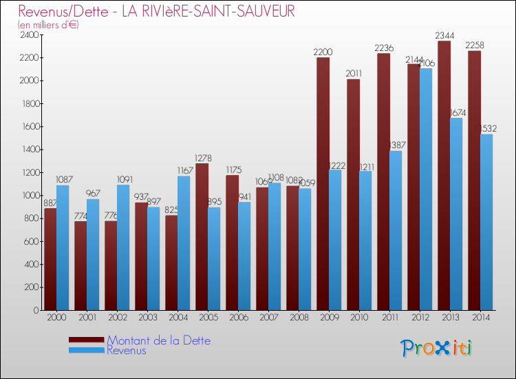 Evolution comparée de la dette et des revenus pour la commune de LA RIVIèRE-SAINT-SAUVEUR de 2000 à 2014 Comparaison de la dette et des revenus pour LA RIVIèRE-SAINT-SAUVEUR de 2000 à 2014