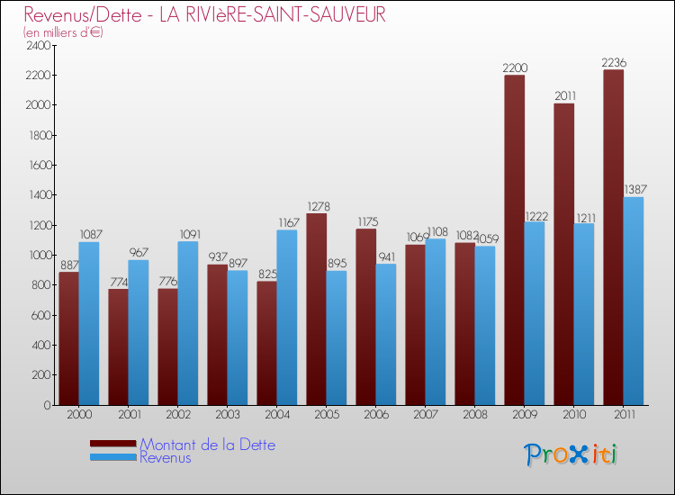 Evolution comparée de la dette et des revenus pour la commune de LA RIVIèRE-SAINT-SAUVEUR de 2000 à 2011 Comparaison de la dette et des revenus pour LA RIVIèRE-SAINT-SAUVEUR de 2000 à 2011