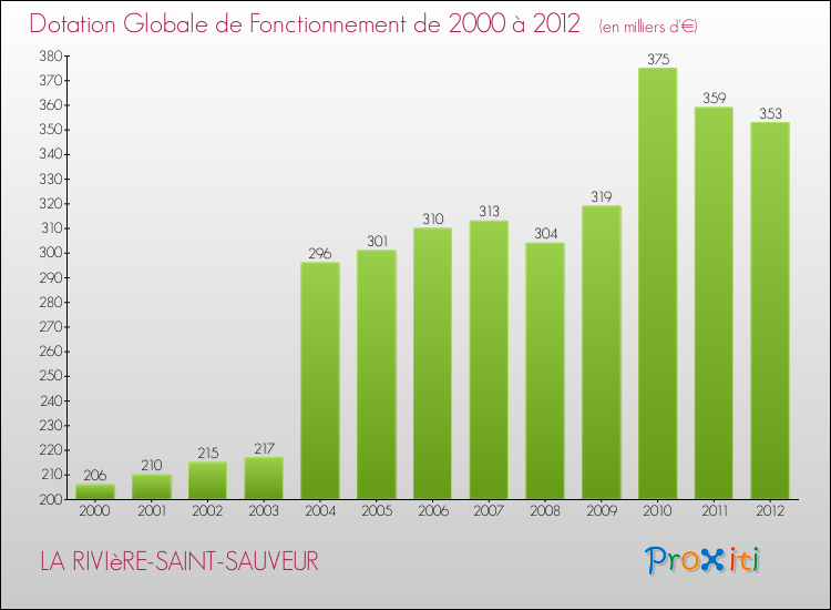 Evolution du montant de la Dotation Globale de Fonctionnement pour la commune de LA RIVIèRE-SAINT-SAUVEUR de 2000 à 2012 Evolution du montant de la Dotation Globale de Fonctionnement pour LA RIVIèRE-SAINT-SAUVEUR de 2000 à 2012