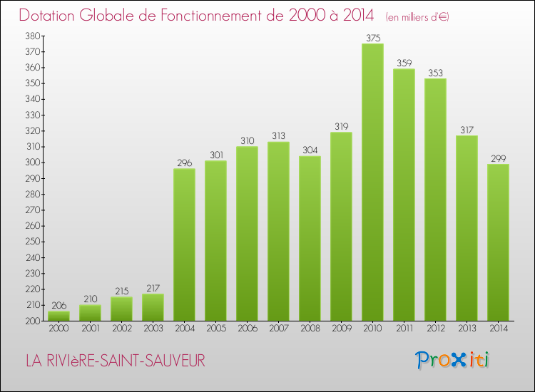 Evolution du montant de la Dotation Globale de Fonctionnement pour la commune de LA RIVIèRE-SAINT-SAUVEUR de 2000 à 2014 Evolution du montant de la Dotation Globale de Fonctionnement pour LA RIVIèRE-SAINT-SAUVEUR de 2000 à 2014