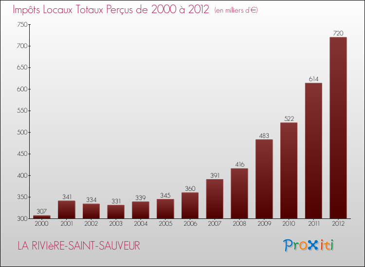 Evolution des Impôts Locaux pour la commune de LA RIVIèRE-SAINT-SAUVEUR de 2000 à 2012 Evolution des Impôts Locaux pour LA RIVIèRE-SAINT-SAUVEUR de 2000 à 2012