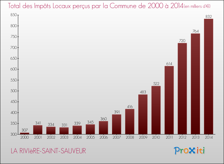 Evolution des Impôts Locaux pour la commune de LA RIVIèRE-SAINT-SAUVEUR de 2000 à 2014 Evolution des Impôts Locaux pour LA RIVIèRE-SAINT-SAUVEUR de 2000 à 2014