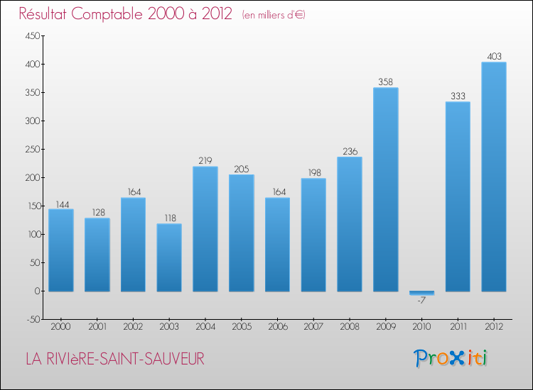 Evolution du résultat comptable pour la commune de LA RIVIèRE-SAINT-SAUVEUR de 2000 à 2012 Evolution du résultat comptable pour LA RIVIèRE-SAINT-SAUVEUR de 2000 à 2012