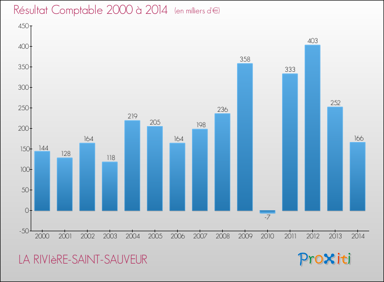 Evolution du résultat comptable pour la commune de LA RIVIèRE-SAINT-SAUVEUR de 2000 à 2014 Evolution du résultat comptable pour LA RIVIèRE-SAINT-SAUVEUR de 2000 à 2014