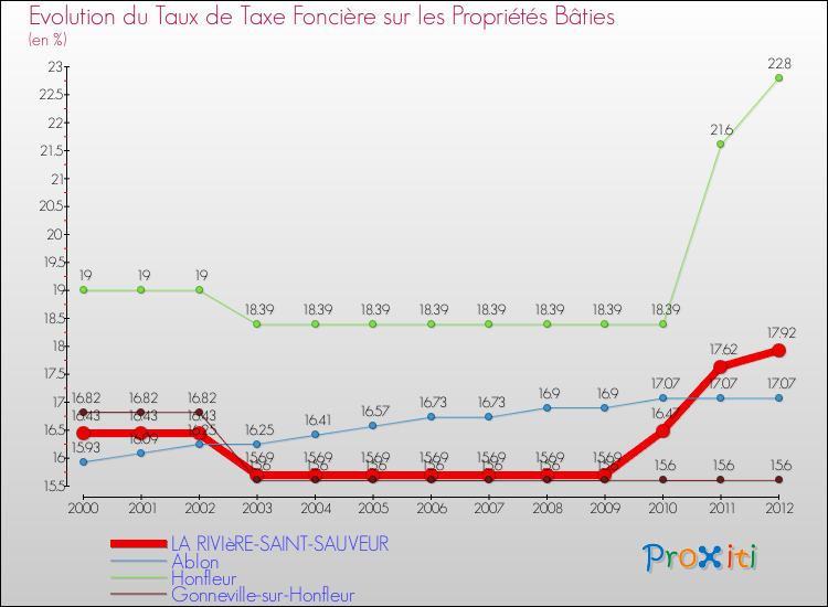 Evolution du taux de la taxe foncière sur le bati pour LA RIVIèRE-SAINT-SAUVEUR et les communes proches de 2000 à 2012 Comparaison des taux de taxe foncière sur le bati pour LA RIVIèRE-SAINT-SAUVEUR et les communes voisines de 2000 à 2012