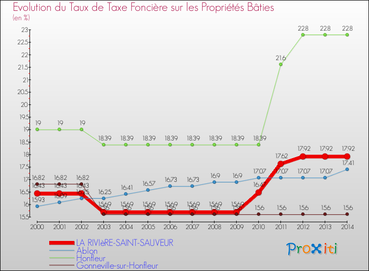 Evolution du taux de la taxe foncière sur le bati pour LA RIVIèRE-SAINT-SAUVEUR et les communes proches de 2000 à 2014 Comparaison des taux de taxe foncière sur le bati pour LA RIVIèRE-SAINT-SAUVEUR et les communes voisines de 2000 à 2014