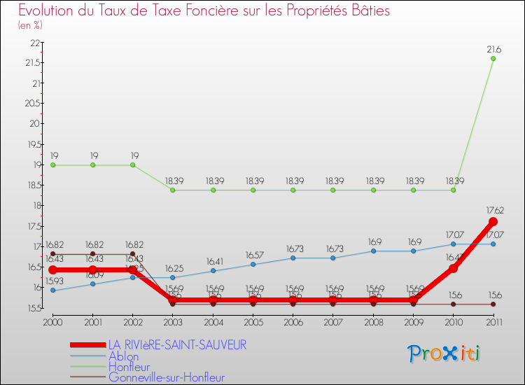 Evolution du taux de la taxe foncière sur le bati pour LA RIVIèRE-SAINT-SAUVEUR et les communes proches Comparaison des taux de taxe foncière sur le bati pour LA RIVIèRE-SAINT-SAUVEUR et les communes voisines