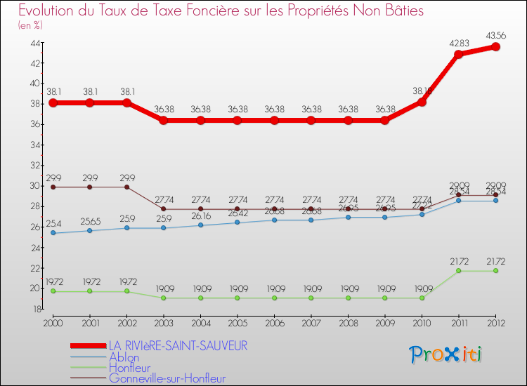 Evolution du taux de la taxe foncière sur les immeubles et terrains non batis pour LA RIVIèRE-SAINT-SAUVEUR et les communes proches de 2000 à 2012 Comparaison des taux de la taxe foncière sur les immeubles et terrains non batis pour LA RIVIèRE-SAINT-SAUVEUR et les communes voisines de 2000 à 2012