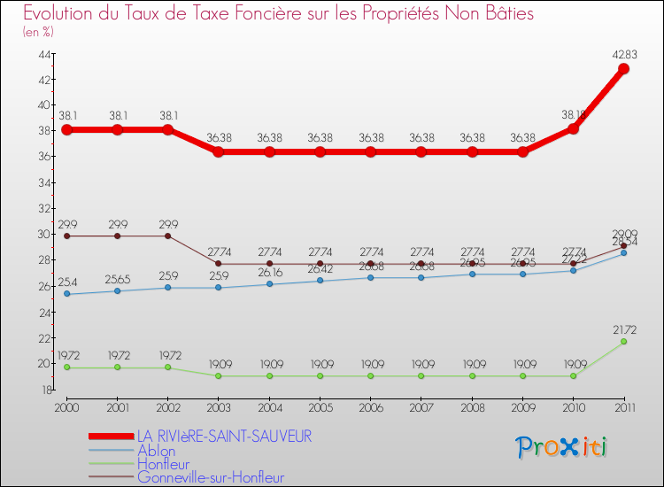 Evolution du taux de la taxe foncière sur les immeubles et terrains non batis pour LA RIVIèRE-SAINT-SAUVEUR et les communes proches Comparaison des taux de la taxe foncière sur les immeubles et terrains non batis pour LA RIVIèRE-SAINT-SAUVEUR et les communes voisines
