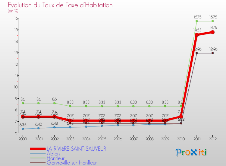 Evolution du taux de la taxe d'habitation pour LA RIVIèRE-SAINT-SAUVEUR et les communes proches Comparaison des taux de la taxe d'habitation pour LA RIVIèRE-SAINT-SAUVEUR et les communes voisines