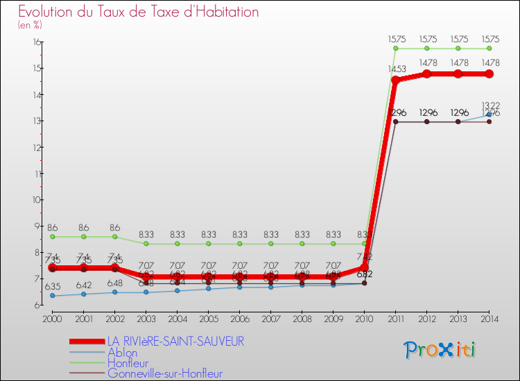 Evolution du taux de la taxe d'habitation pour LA RIVIèRE-SAINT-SAUVEUR et les communes proches de 2000 à 2014 Comparaison des taux de la taxe d'habitation pour LA RIVIèRE-SAINT-SAUVEUR et les communes voisines de 2000 à 2014