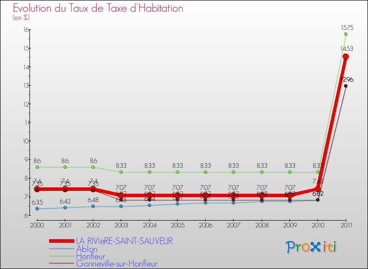 Evolution du taux de la taxe d'habitation pour LA RIVIèRE-SAINT-SAUVEUR et les communes proches Comparaison des taux de la taxe d'habitation pour LA RIVIèRE-SAINT-SAUVEUR et les communes voisines