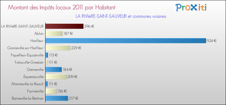 Montant des impôts locaux par Habitant pour LA RIVIèRE-SAINT-SAUVEUR et les communes proches Comparaison des impôts locaux par habitant pour LA RIVIèRE-SAINT-SAUVEUR et les communes voisines