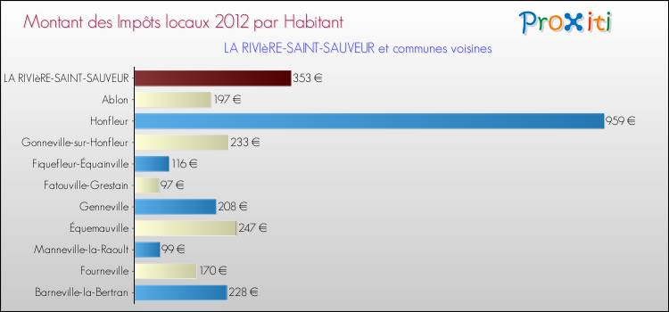 Montant des impôts locaux par Habitant pour LA RIVIèRE-SAINT-SAUVEUR et les communes proches Comparaison des impôts locaux par habitant pour LA RIVIèRE-SAINT-SAUVEUR et les communes voisines