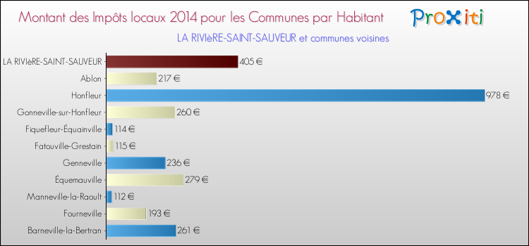 Montant des impôts locaux par Habitant pour LA RIVIèRE-SAINT-SAUVEUR et les communes proches en 2014 Comparaison des impôts locaux par habitant pour LA RIVIèRE-SAINT-SAUVEUR et les communes voisines en 2014