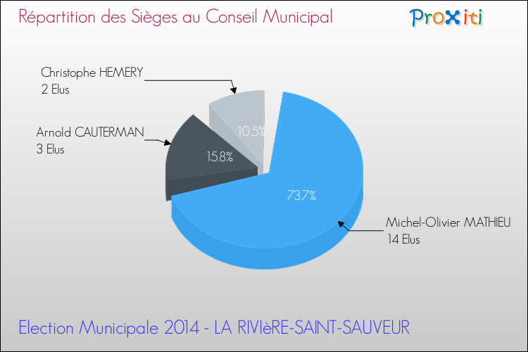 Répartition des élus au conseil municipal entre les listes au 2ème Tour des Elections Municipales 2014 de la commune de LA RIVIèRE-SAINT-SAUVEUR Elections Municipales 2014 - Répartition des élus au conseil municipal entre les listes au 2ème Tour pour la commune de LA RIVIèRE-SAINT-SAUVEUR