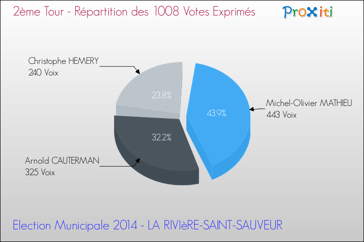 Répartition des votes exprimés au 2ème Tour des Elections Municipales 2014 de la commune de LA RIVIèRE-SAINT-SAUVEUR Elections Municipales 2014 - Répartition des votes exprimés au 2ème Tour pour la commune de LA RIVIèRE-SAINT-SAUVEUR