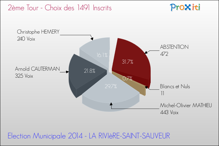 Résultats par rapport aux inscrits au 2ème Tour des Elections Municipales 2014 de la commune de LA RIVIèRE-SAINT-SAUVEUR Elections Municipales 2014 - Résultats par rapport aux inscrits au 2ème Tour pour la commune de LA RIVIèRE-SAINT-SAUVEUR