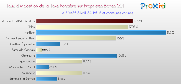Taux d'imposition de la taxe foncière sur le bati 2011 pour LA RIVIèRE-SAINT-SAUVEUR et les communes proches Comparaison des taux d'imposition de la taxe foncière sur le bati 2011 pour LA RIVIèRE-SAINT-SAUVEUR et les communes voisines