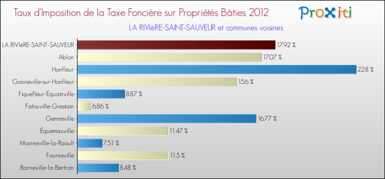 Taux d'imposition de la taxe foncière sur le bati 2012 pour LA RIVIèRE-SAINT-SAUVEUR et les communes proches Comparaison des taux d'imposition de la taxe foncière sur le bati 2012 pour LA RIVIèRE-SAINT-SAUVEUR et les communes voisines