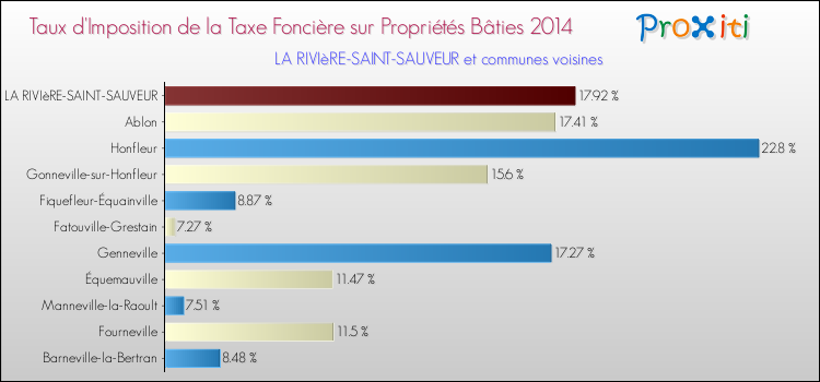 Taux d'imposition de la taxe foncière sur le bati 2014 pour LA RIVIèRE-SAINT-SAUVEUR et les communes proches Comparaison des taux d'imposition de la taxe foncière sur le bati 2014 pour LA RIVIèRE-SAINT-SAUVEUR et les communes voisines