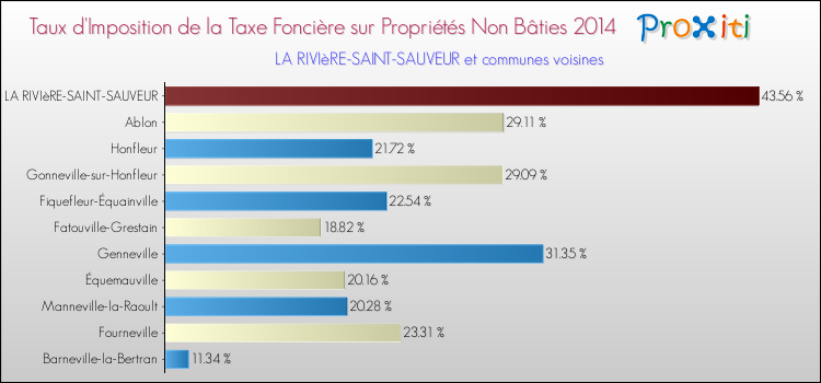 Taux d'imposition de la taxe foncière sur les immeubles et terrains non batis 2014 pour LA RIVIèRE-SAINT-SAUVEUR et les communes proches Comparaison des taux d'imposition de la taxe foncière sur les immeubles et terrains non batis 2014 pour LA RIVIèRE-SAINT-SAUVEUR et les communes voisines