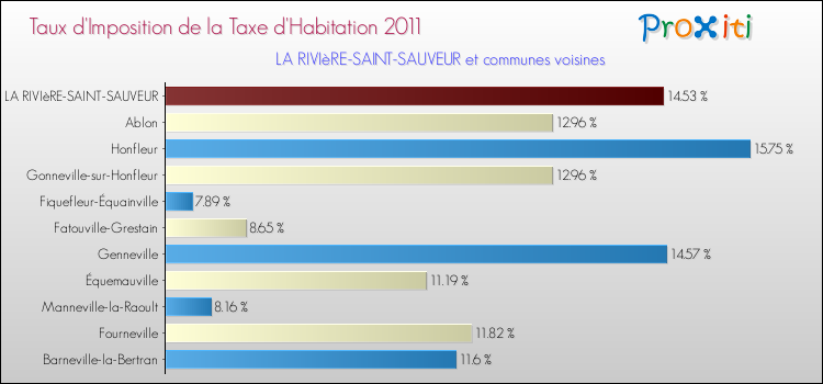 Taux d'imposition de la taxe d'habitation 2011 pour LA RIVIèRE-SAINT-SAUVEUR et les communes proches Comparaison des taux d'imposition de la taxe d'habitation 2011 pour LA RIVIèRE-SAINT-SAUVEUR et les communes voisines