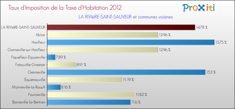Taux d'imposition de la taxe d'habitation 2012 pour LA RIVIèRE-SAINT-SAUVEUR et les communes proches Comparaison des taux d'imposition de la taxe d'habitation 2012 pour LA RIVIèRE-SAINT-SAUVEUR et les communes voisines