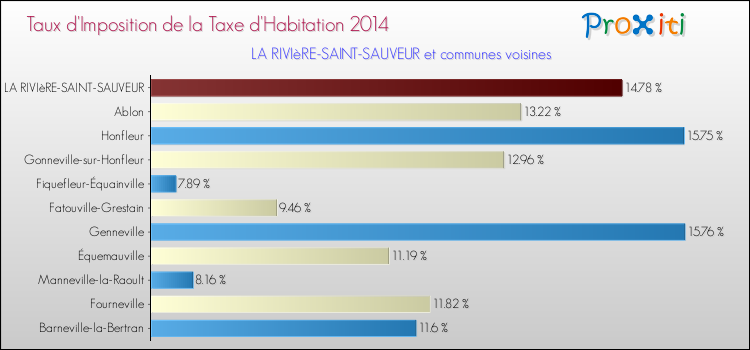 Taux d'imposition de la taxe d'habitation 2014 pour LA RIVIèRE-SAINT-SAUVEUR et les communes proches Comparaison des taux d'imposition de la taxe d'habitation 2014 pour LA RIVIèRE-SAINT-SAUVEUR et les communes voisines