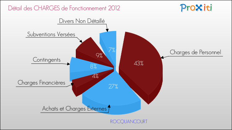 Décomposition des Charges de Fonctionnement 2012 de la commune de ROCQUANCOURT Charges de Fonctionnement 2012 pour la commune de ROCQUANCOURT