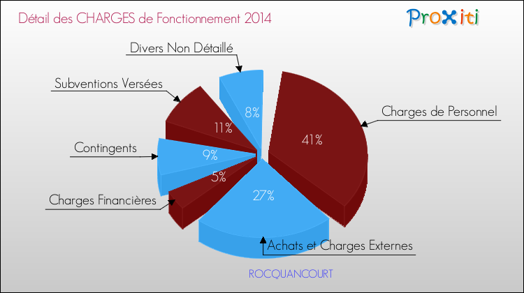 Décomposition des Charges de Fonctionnement 2014 de la commune de ROCQUANCOURT Charges de Fonctionnement 2014 pour la commune de ROCQUANCOURT