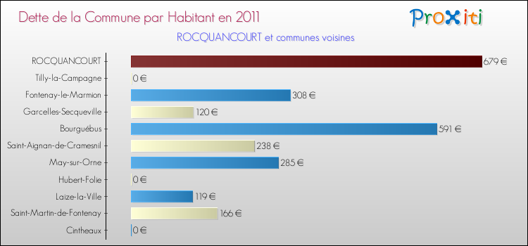 Dette par habitant de la commune en 2011 pour ROCQUANCOURT et les communes proches Comparaison de la dette par habitant de la commune en 2011 pour ROCQUANCOURT et les communes voisines
