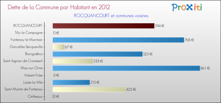 Dette par habitant de la commune en 2012 pour ROCQUANCOURT et les communes proches Comparaison de la dette par habitant de la commune en 2012 pour ROCQUANCOURT et les communes voisines