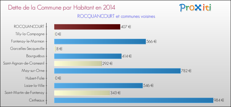 Dette par habitant de la commune en 2014 pour ROCQUANCOURT et les communes proches Comparaison de la dette par habitant de la commune en 2014 pour ROCQUANCOURT et les communes voisines