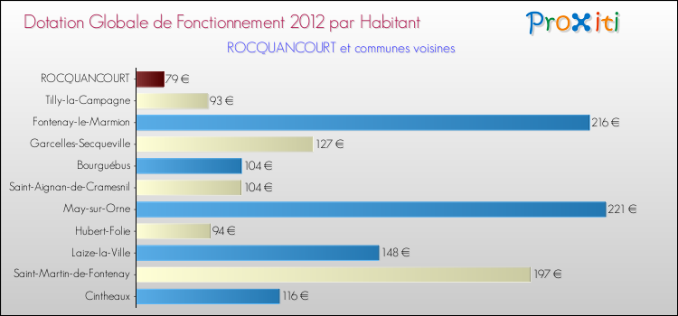 Montant des dotations globales de fonctionnement DGF par Habitant pour ROCQUANCOURT et les communes proches Comparaison des des dotations globales de fonctionnement DGF par habitant pour ROCQUANCOURT et les communes voisines