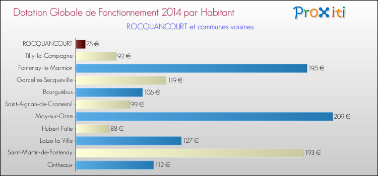 Montant des dotations globales de fonctionnement DGF par Habitant pour ROCQUANCOURT et les communes proches en 2014. Comparaison des des dotations globales de fonctionnement DGF par habitant pour ROCQUANCOURT et les communes voisines en 2014.