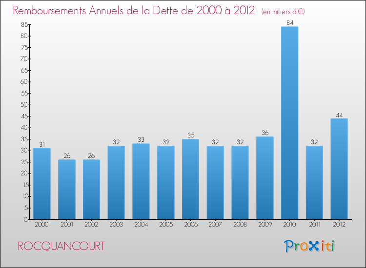 Evolution de l'annuité de la dette pour la commune de ROCQUANCOURT de 2000 à 2012 Annuités de la dette pour ROCQUANCOURT de 2000 à 2012