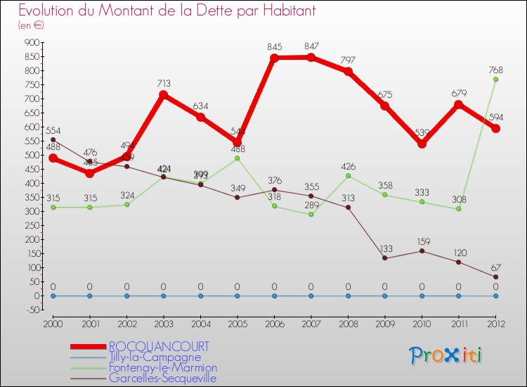 Evolution de la dette par habitant pour la commune de ROCQUANCOURT et les communes proches de 2000 à 2012 Comparaison de la dette par habitant pour ROCQUANCOURT et les communes voisines de 2000 à 2012
