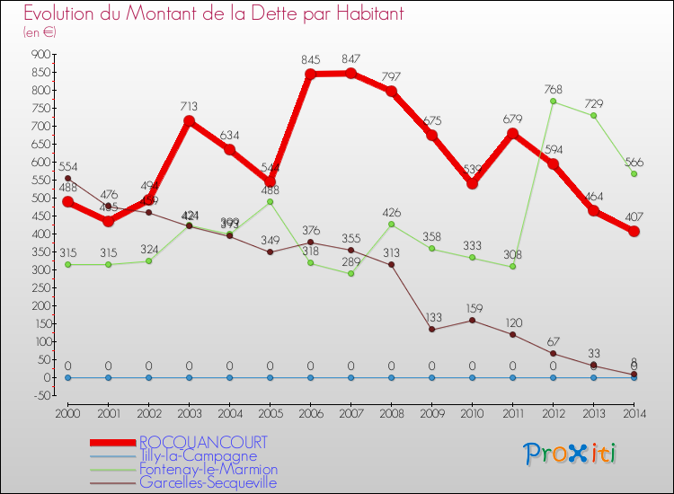 Evolution de la dette par habitant pour la commune de ROCQUANCOURT et les communes proches de 2000 à 2014 Comparaison de la dette par habitant pour ROCQUANCOURT et les communes voisines de 2000 à 2014