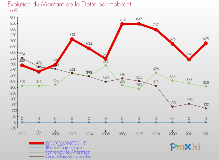 Evolution de la dette par habitant pour la commune de ROCQUANCOURT et les communes proches Comparaison de la dette par habitant pour ROCQUANCOURT et les communes voisines