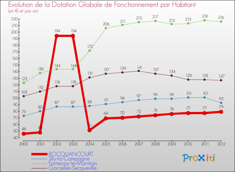 Evolution et montant de la dotation globale de fonctionnement par Habitant pour ROCQUANCOURT et les communes proches Comparaison des dotations globales de fonctionnement par habitant pour ROCQUANCOURT et les communes voisines